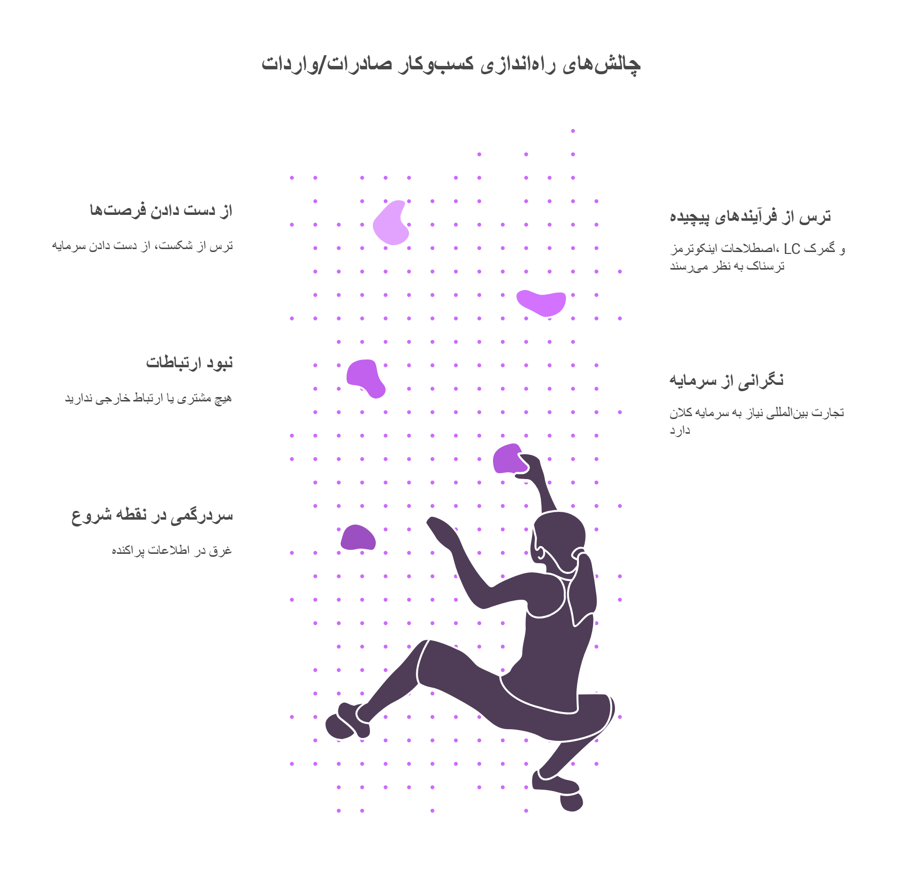 چالش‌ها مسیر شما را در شروع صادرات و واردات